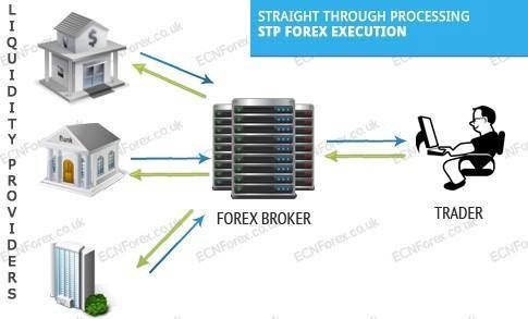 STP-Broker