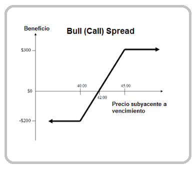 bull call spread