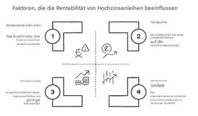 einflussfaktoren hochzinsanleihen