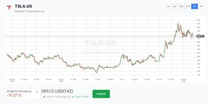 Tesla Preise